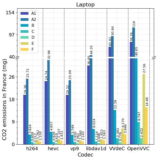 Decoding energy and CO2 emissions